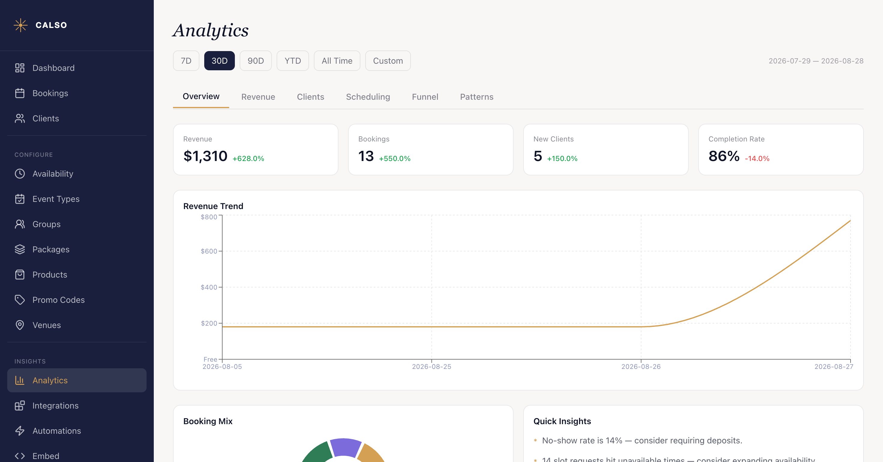 The Analytics page on its Overview tab: the 7D, 30D, 90D, YTD, All Time and Custom buttons across the top with 30D chosen and the exact dates printed at the right, the six tabs beneath them, then the Revenue, Bookings, New Clients and Completion Rate cards each with a small percentage comparison, a Revenue Trend chart, and Booking Mix and Quick Insights panels below.